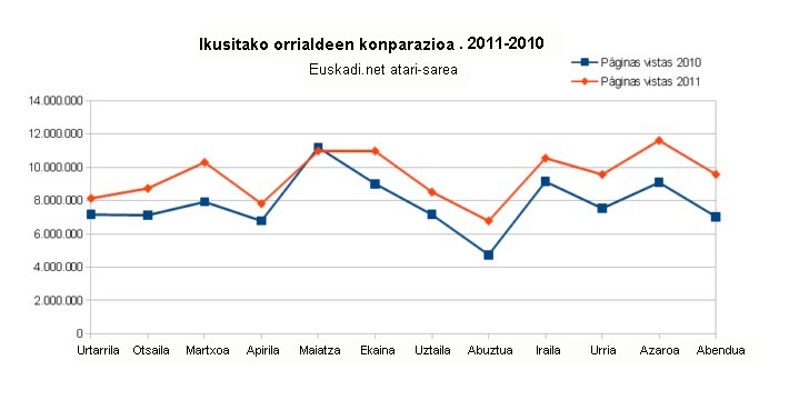 2010 eta 2011. urteetan ikusitako orrialde kopuruaren bilakaera