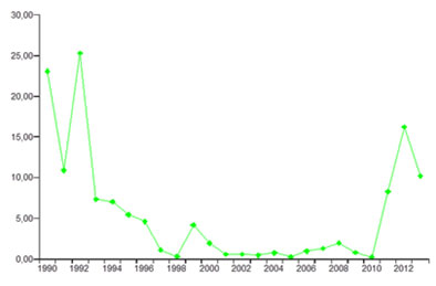 Gr�fico Tos Ferina
