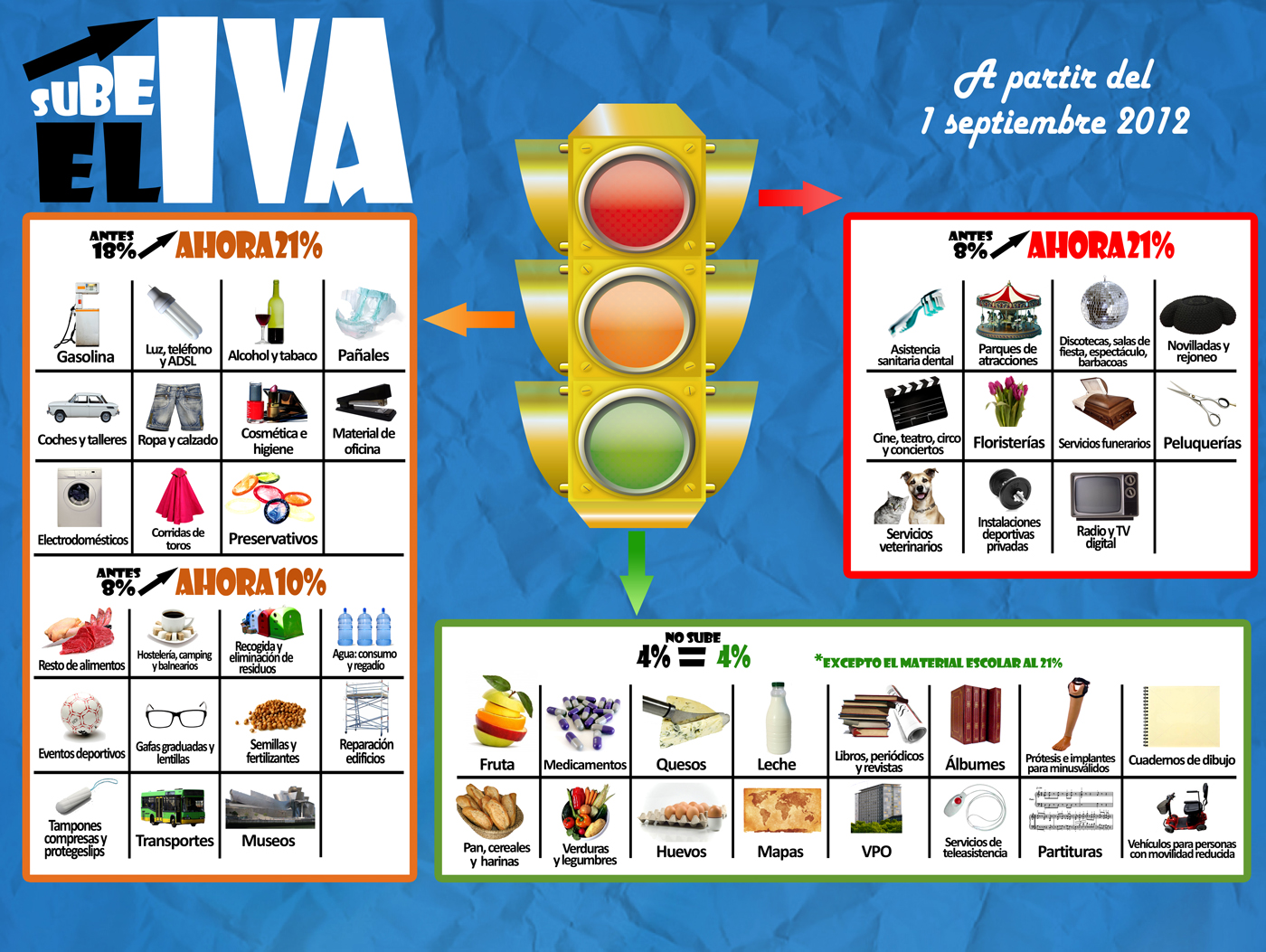 Cuadro comparativo de la subida del IVA (antes/ahora)