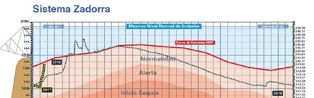 Estadistica estado embalses zadorra