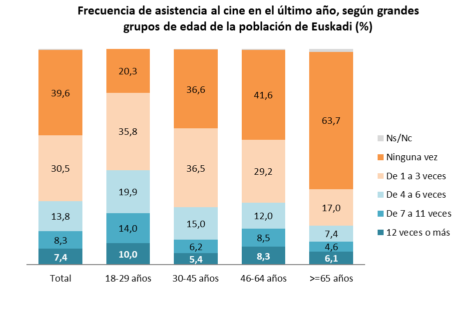 Frecuencias de asistencia al cine en el &uacute;ltimo a&ntilde;o, segun grandes grupos de edad de la poblaci&oacute;n de Euskadi
