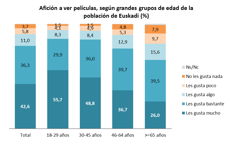 Afici&oacute;n a ver pel&iacute;culas, seg&uacute;n grandes grupos de edad de la poblaci&oacute;n de Euskadi