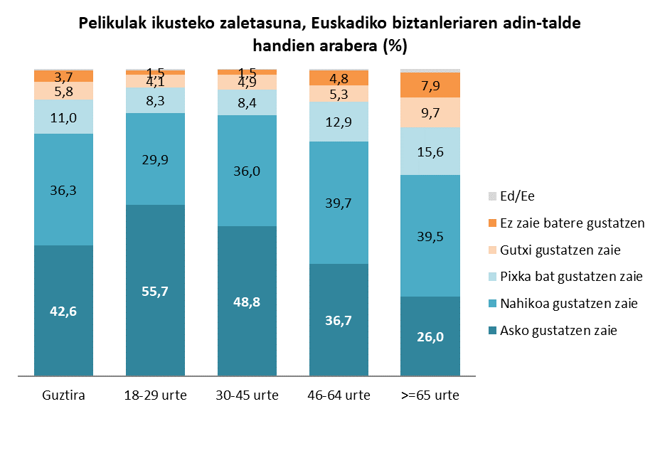 Pelikulak ikusteko zaletasuna, Euskadiko biztanleriaren adin-talde handien arabera