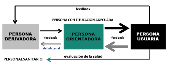 Imagen - Servicios de orientaci&oacute;n de actividad f&iacute;sica. Propuesta de derivaciones del centro de salud durante la COVID-19