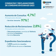 Imagen del artículo Disminuyen un 2,8% las reclamaciones pero aumentan un 4,7% las consultas en materia de consumo en Euskadi