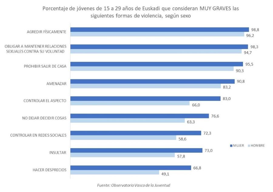 Porcentaje de jóvenes de 15 a 29 años de Euskadi que consideran MUY GRAVES las siguientes formas de violencia, según sexo
