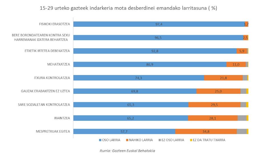 15-29 urteko gazteek indarkeria mota desberdinei emandako larritasuna ( %)