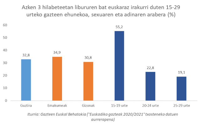 Azken 3 hilabeteetan libururen bat euskaraz irakurri duten 15-29 urteko gazteen ehunekoa, sexuaren eta adinaren arabera (%)