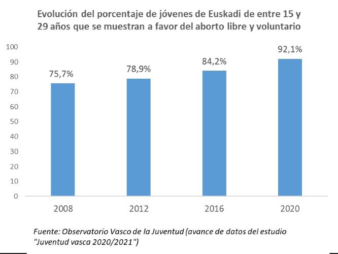 Evoluci&oacute;n del porcentaje de j&oacute;venes de Euskadi de entre 15 y 29 a&ntilde;os que se muestran a favor del aborto libre y voluntario