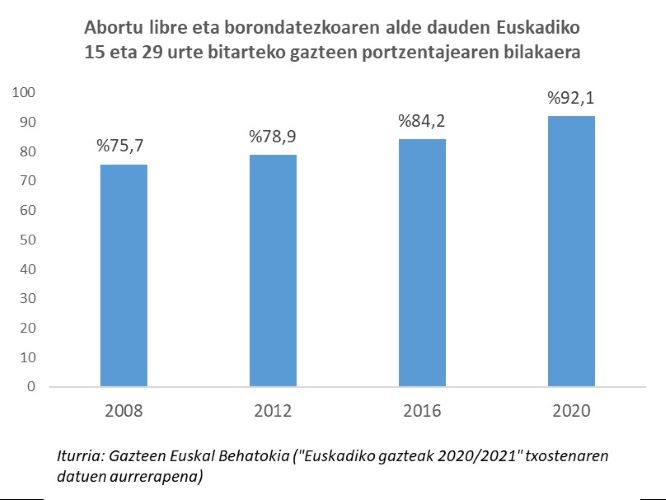 Abortu libre eta borondatezkoaren alde dauden Euskadiko 15 eta 29 urte bitarteko gazteen portzentajearen bilakaera