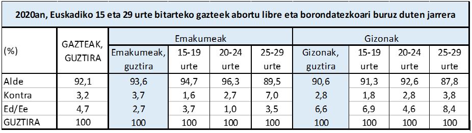 2020an, Euskadiko 15 eta 29 urte bitarteko gazteek abortu libre eta borondatezkoari buruz duten jarrera