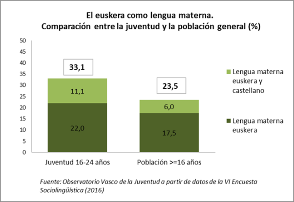 euskera como lengua materna, comparaci&oacute;n entre la juventud y poblaci&oacute;n general