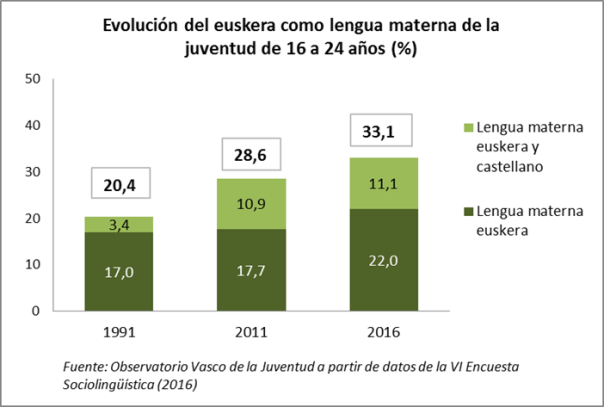 evoluci&oacute;n del euskera como lengua materna de la juventud