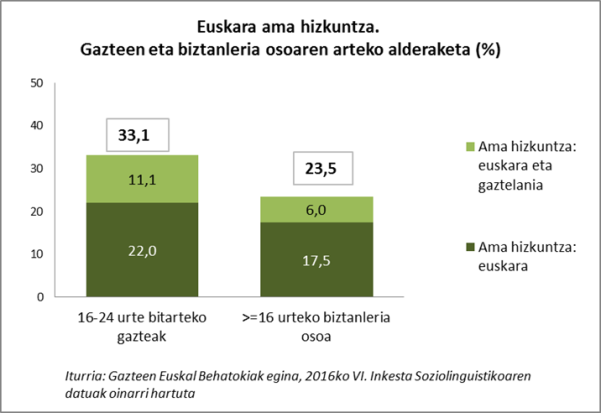 euskara ama hizkuntza, gazteen eta biztanleria osoaren arteko alderaketa