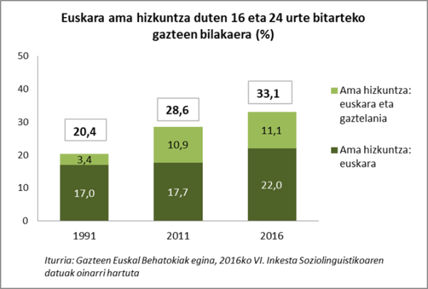 euskara ama hizkuntza duten gazteen bilakaera