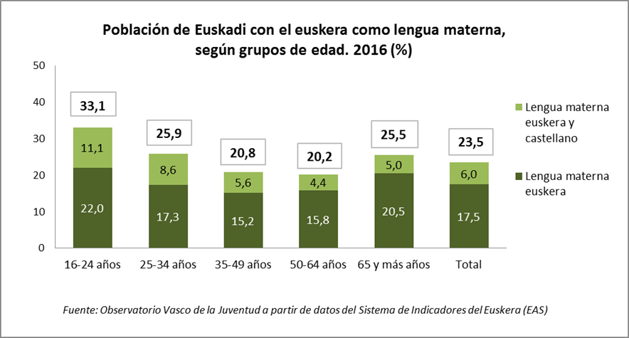 Población de Euskadi con el euskera como lengua materna, según grupos de edad. 2016