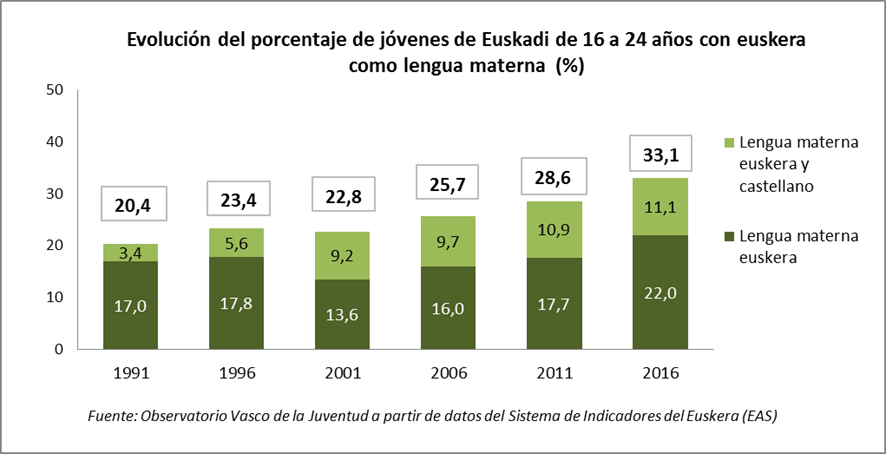 Evolución del porcentaje de jóvenes de Euskadi de 16 a 24 años con euskera como lengua materna
