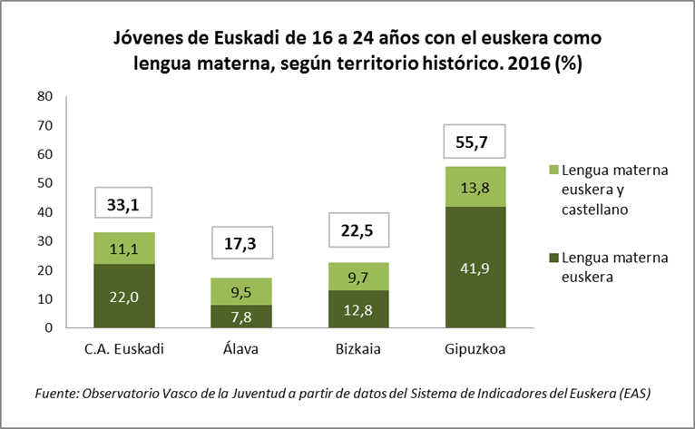 Jóvenes de Euskadi de 16 a 24 años con el euskera como lengua materna, según territorio histórico. 2016