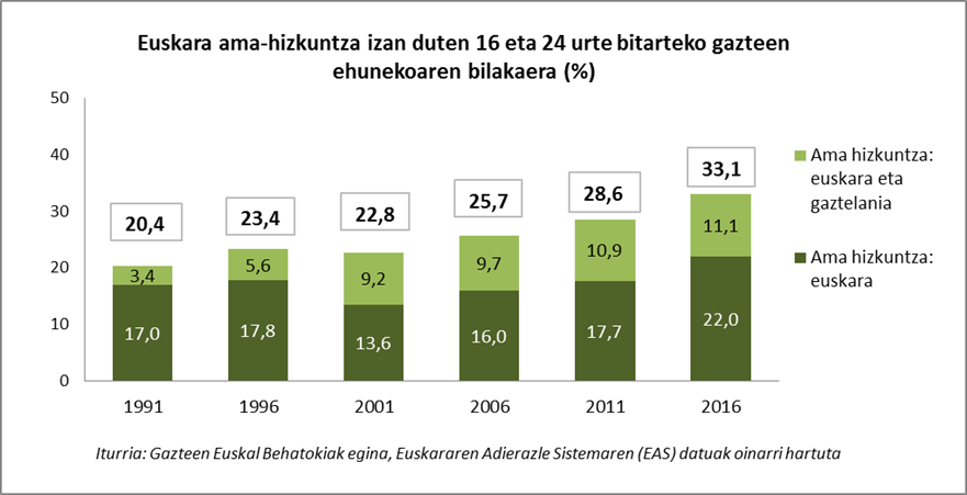 Euskara ama-hizkuntza izan duten 16 eta 24 urte bitarteko gazteen ehunekoaren bilakaera 
