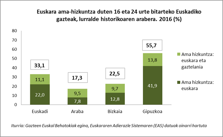 Euskara ama-hizkuntza duten 16 eta 24 urte bitarteko Euskadiko gazteak, lurralde historikoaren arabera. 2016 