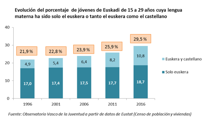 Evoluci&oacute;n del porcentaje  de j&oacute;venes de Euskadi de 15 a 29 a&ntilde;os cuya lengua materna ha sido solo el euskera o tanto el euskera como el castellano