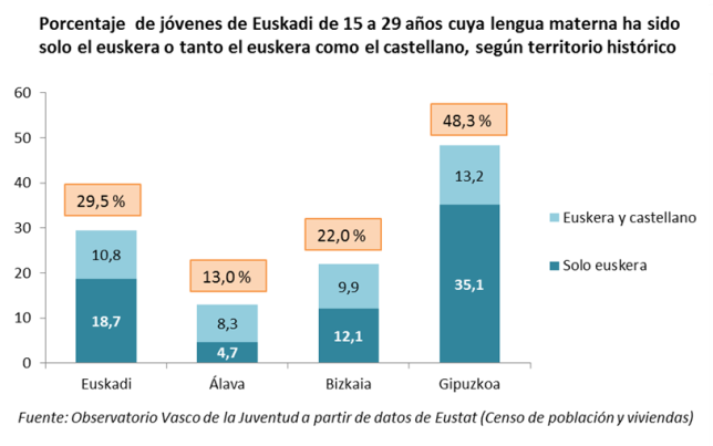 Porcentaje  de j&oacute;venes de Euskadi de 15 a 29 a&ntilde;os cuya lengua materna ha sido solo el euskera o tanto el euskera como el castellano, seg&uacute;n territorio hist&oacute;rico 