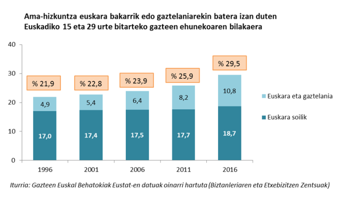 Ama-hizkuntza euskara bakarrik edo gaztelaniarekin batera izan duten Euskadiko 15 eta 29 urte bitarteko gazteen ehunekoaren bilakaera