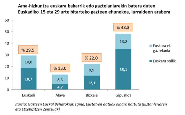 Ama-hizkuntza euskara bakarrik edo gaztelaniarekin batera duten Euskadiko 15 eta 29 urte bitarteko gazteen ehunekoa, lurraldeen arabera 