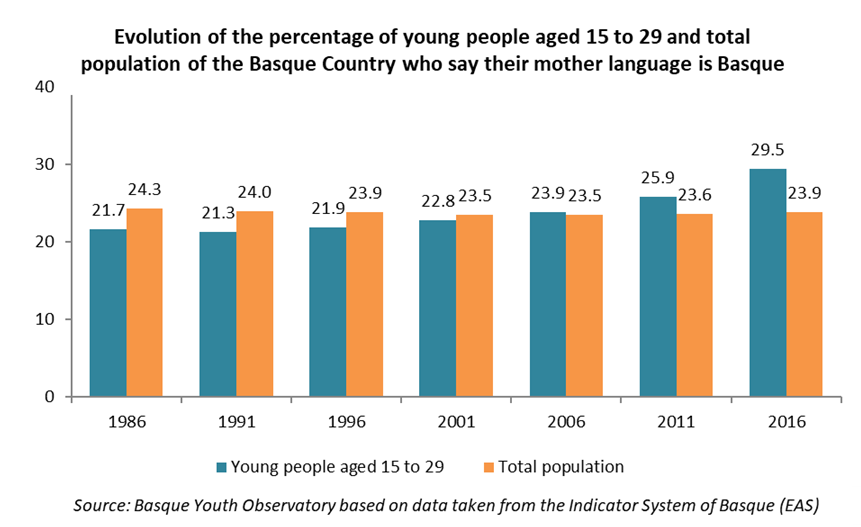 Evolution of the percentage of young people aged 15 to 29 and total population of the Basque Country who say their mother language is Basque