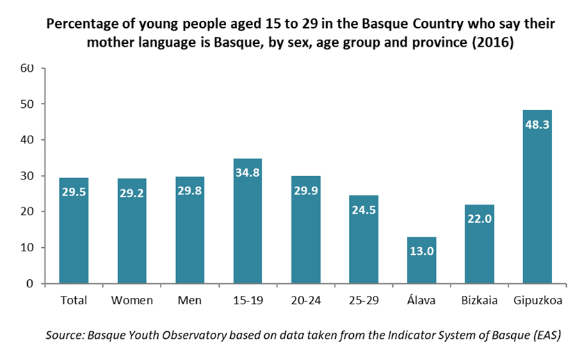 Percentage of young people aged 15 to 29 in the Basque Country who say their mother language is Basque, by sex, age group and province (2016)