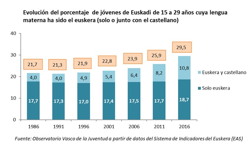 Evoluci&oacute;n del porcentaje de j&oacute;venes de Euskadi de 15 a 29 a&ntilde;os cuya lengua materna es el euskera (solo o junto con el castellano)