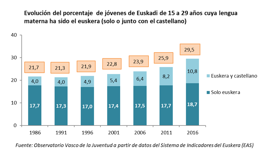 Evolución del porcentaje de jóvenes de Euskadi de 15 a 29 años cuya lengua materna es el euskera (solo o junto con el castellano)
