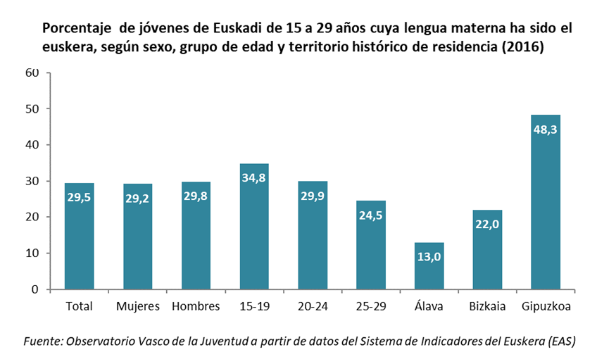 Porcentaje  de jóvenes de Euskadi de 15 a 29 años cuya lengua materna ha sido el euskera, según sexo, grupo de edad y territorio histórico de residencia (2016)
