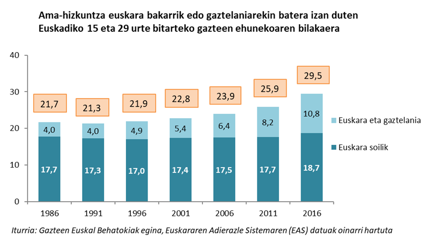 Ama-hizkuntza euskara bakarrik edo gaztelaniarekin batera izan duten Euskadiko 15 eta 29 urte bitarteko gazteen ehunekoaren bilakaera