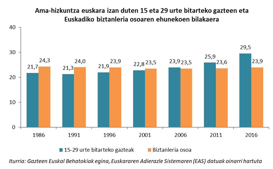 Ama-hizkuntza euskara izan duten 15 eta 29 urte bitarteko gazteen eta Euskadiko biztanleria osoaren ehunekoen bilakaera 