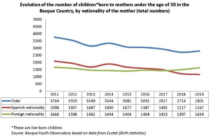 Evolution of the number of children*born to mothers under the age of 30 in the Basque Country, by nationality of the mother (total numbers)