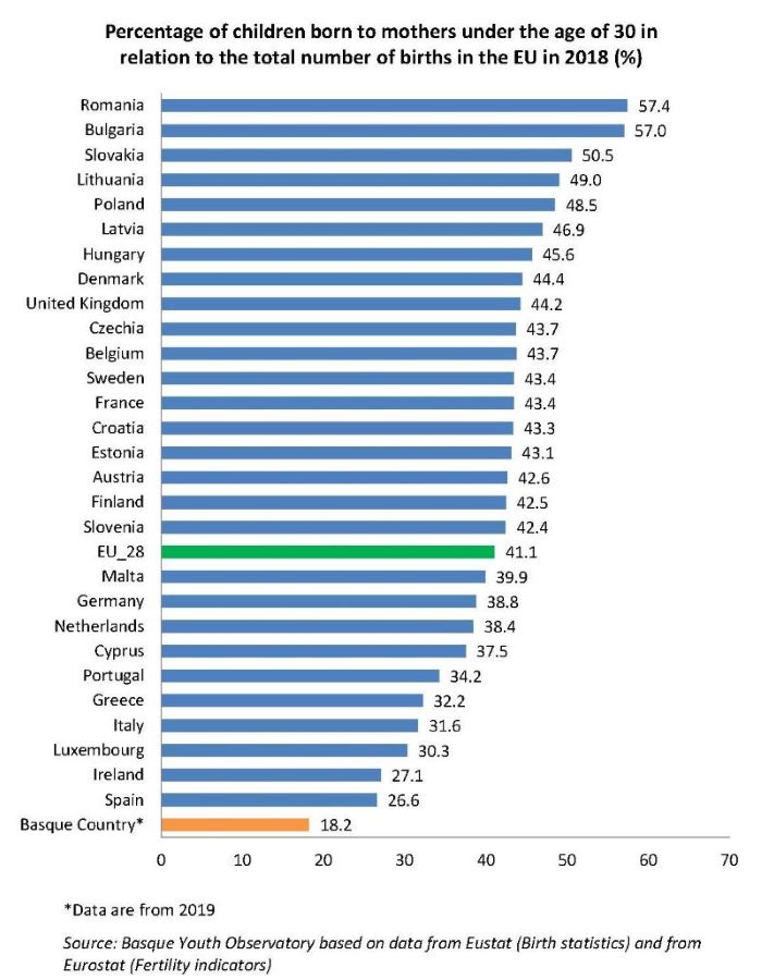 Percentage of children born to mothers under the age of 30 in relation to the total number of births in the EU in 2018 (%)