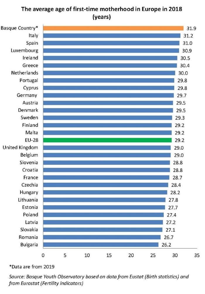 The average age of first-time motherhood in Europe in 2018 (years)