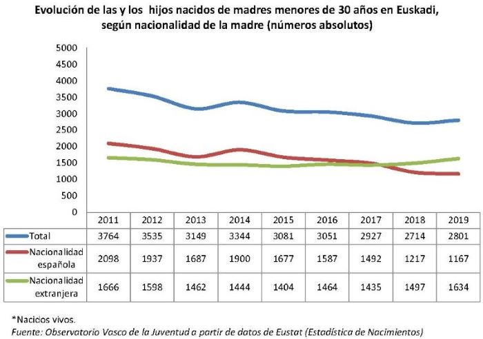 Evolución de las y los hijos nacidos de madres menores de 30 años en Euskadi, según nacionalidad de la madre (números absolutos)
