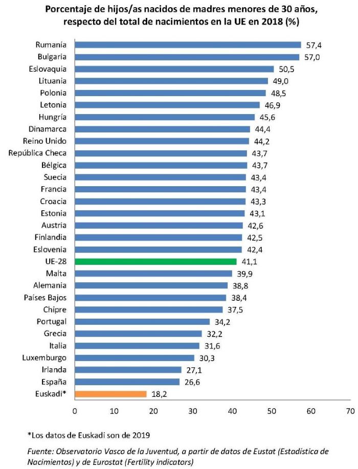 Porcentaje de hijos/as nacidos de madres menores de 30 años, respecto del total de nacimientos en la UE en 2018 (%)