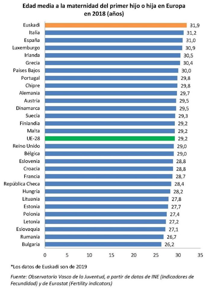 Edad media a la maternidad del primer hijo o hija en Europa en 2018 (años)