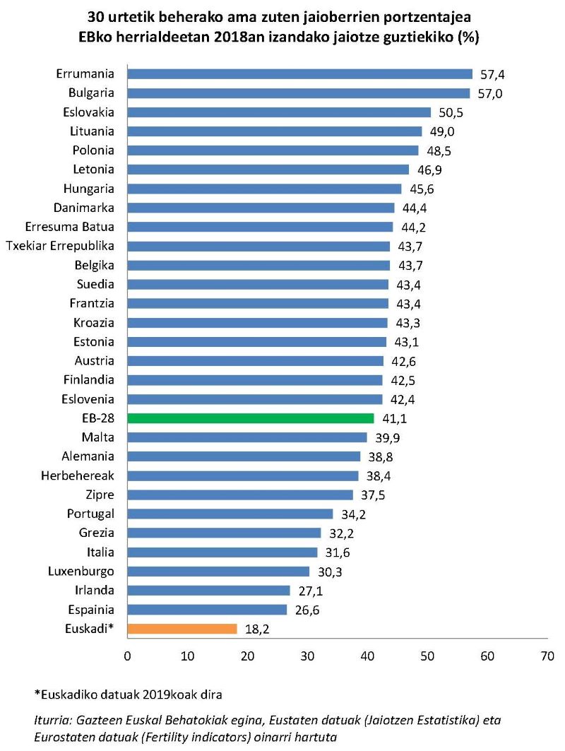 30 urtetik beherako ama zuten jaioberrien portzentajea EBko herrialdeetan 2018an izandako jaiotze guztiekiko (%)
