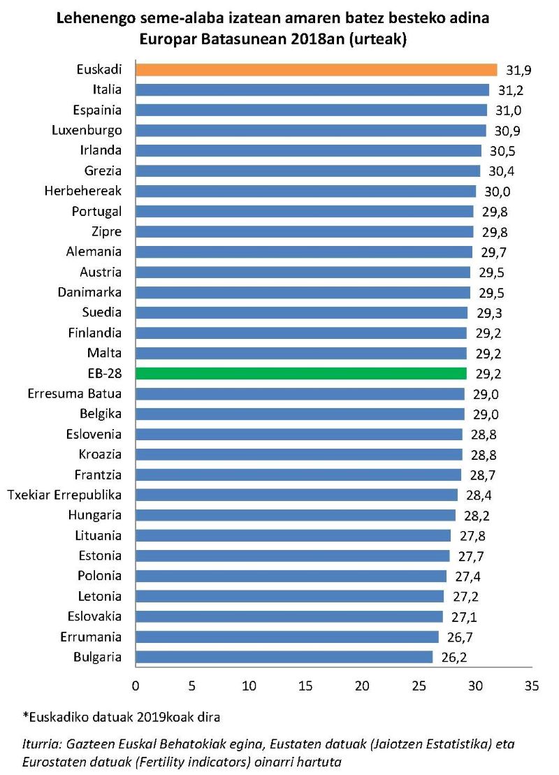 Lehenengo seme-alaba izatean amaren batez besteko adina Europar Batasunean 2018an (urteak)