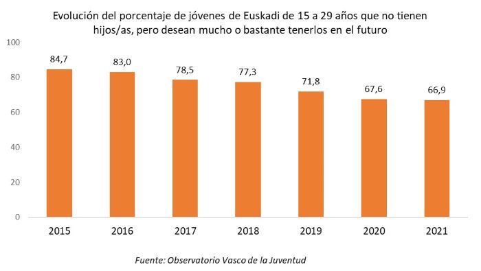 Evoluci&oacute;n del porcentaje de j&oacute;venes de Euskadi de 15 a 29 a&ntilde;os que no tienen hijos/as, pero desean mucho o bastante tenerlos en el futuro