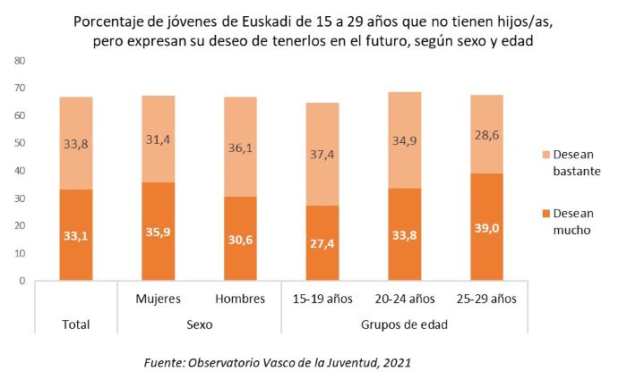 Porcentaje de j&oacute;venes de Euskadi de 15 a 29 a&ntilde;os que no tienen hijos/as, pero expresan su deseo de tenerlos en el futuro, seg&uacute;n sexo y edad