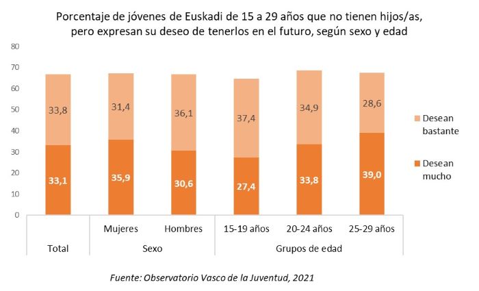 Porcentaje de jóvenes de Euskadi de 15 a 29 años que no tienen hijos/as, pero expresan su deseo de tenerlos en el futuro, según sexo y edad