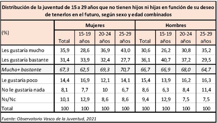 Distribuci&oacute;n de la juventud de 15 a 29 a&ntilde;os que no tienen hijos ni hijas en funci&oacute;n de su deseo de tenerlos en el futuro, seg&uacute;n sexo y edad combinados