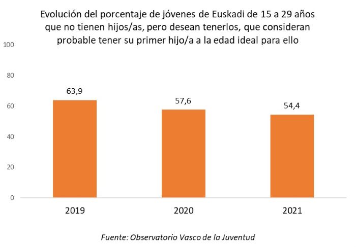 Evolución del porcentaje de jóvenes de Euskadi de 15 a 29 años que no tienen hijos/as, pero desean tenerlos, que consideran probable tener su primer hijo/a a la edad ideal para ello