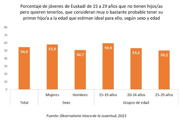 Porcentaje de jóvenes de Euskadi de 15 a 29 años que no tienen hijos/as pero quieren tenerlos, que consideran muy o bastante probable tener su primer hijo/a a la edad que estiman ideal para ello, según sexo y edad