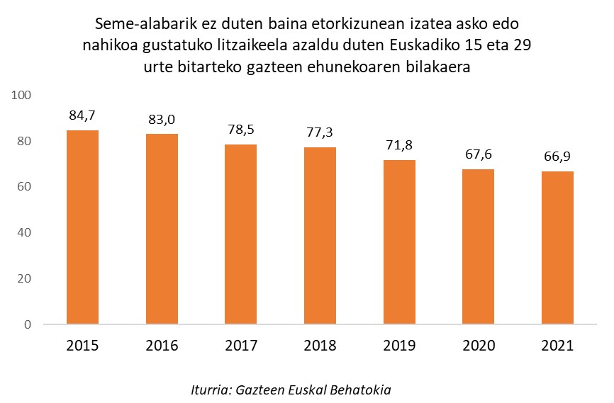 Seme-alabarik ez duten baina etorkizunean izatea asko edo nahikoa gustatuko litzaikeela azaldu duten Euskadiko 15 eta 29 urte bitarteko gazteen ehunekoaren bilakaera